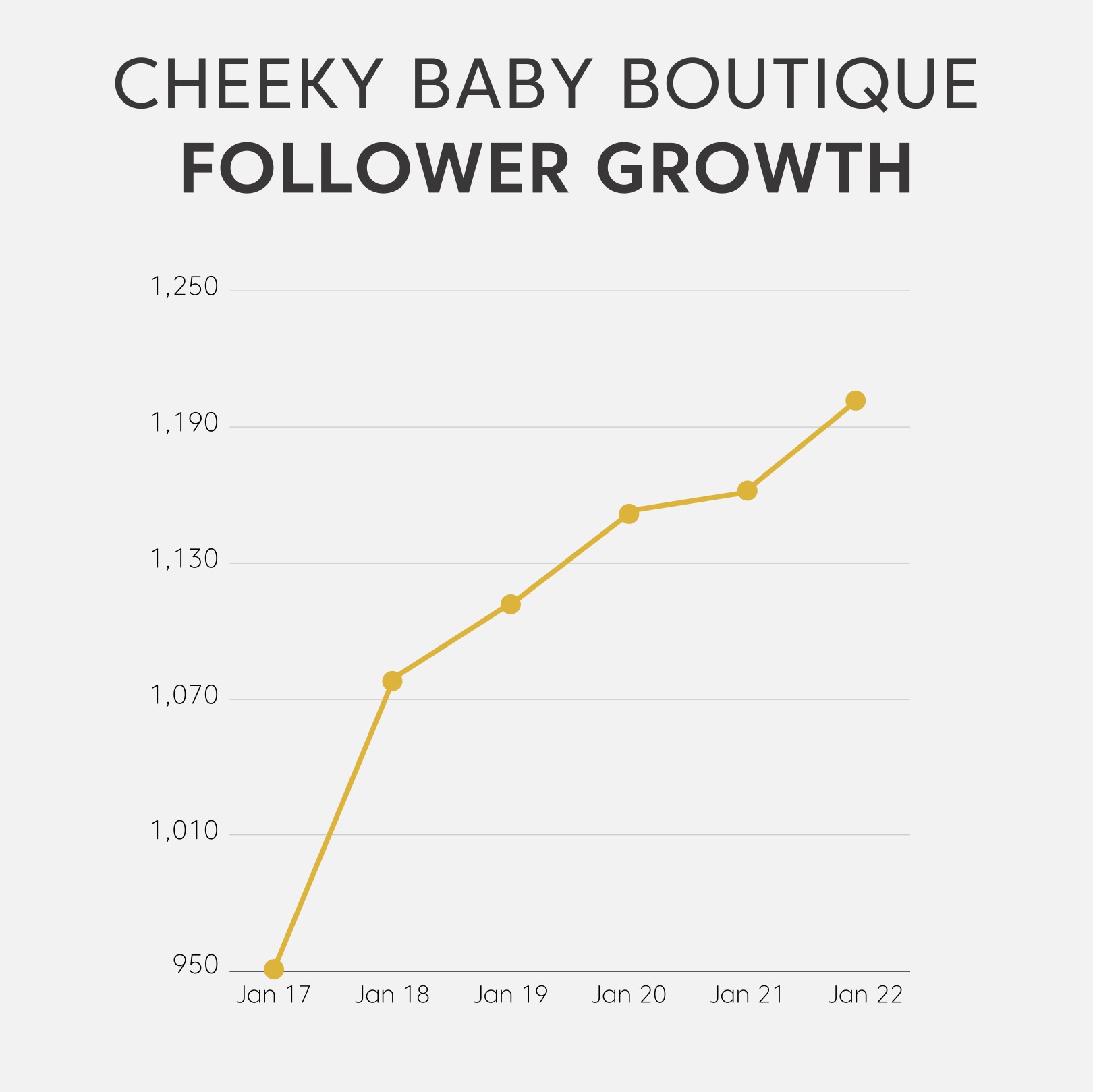 A graph showing follower growth