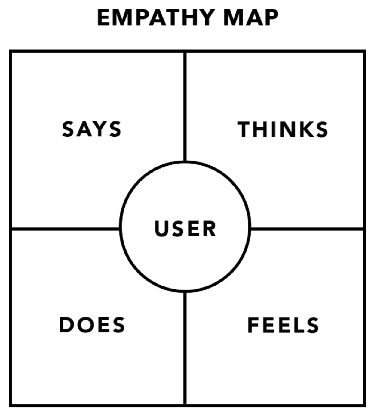 A square with User in the center, surrounded by quadrants that read says, thinks, feels, and does