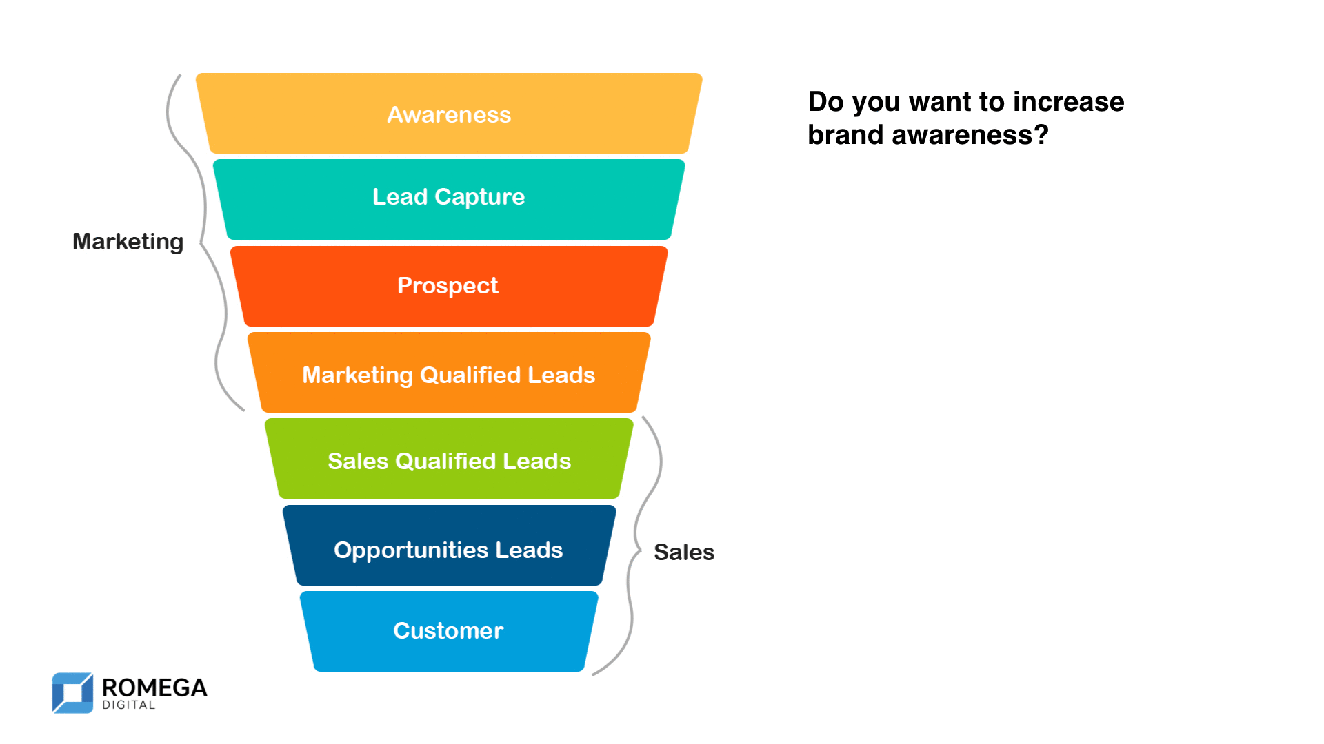 Animation showing the sales funnel